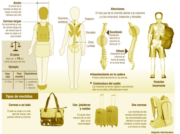 INFOGRAFIA SOBRE LA FORMA CORRECTA DE USAR LA MOCHILA